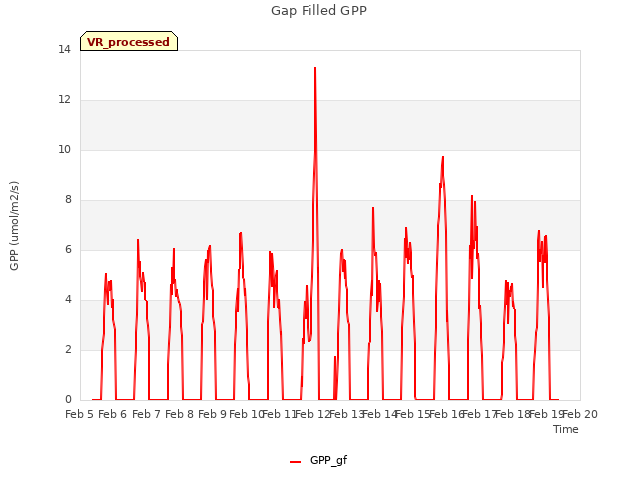 plot of Gap Filled GPP