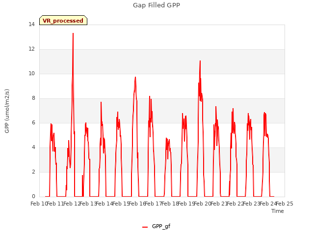 plot of Gap Filled GPP