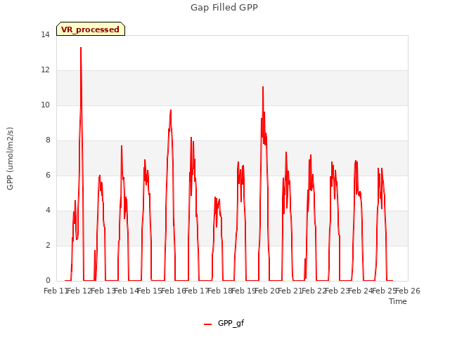 plot of Gap Filled GPP