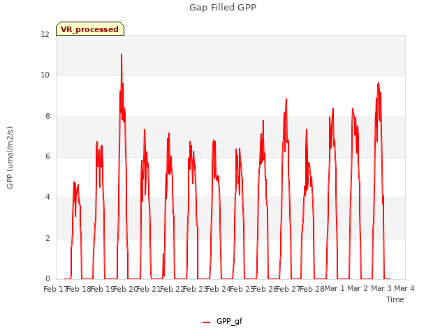 plot of Gap Filled GPP