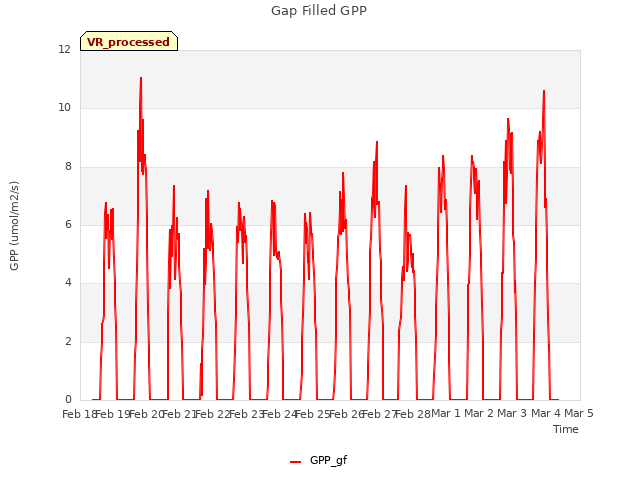 plot of Gap Filled GPP