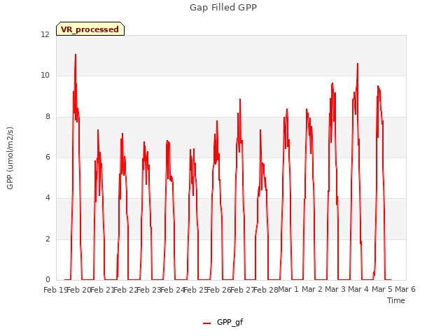 plot of Gap Filled GPP