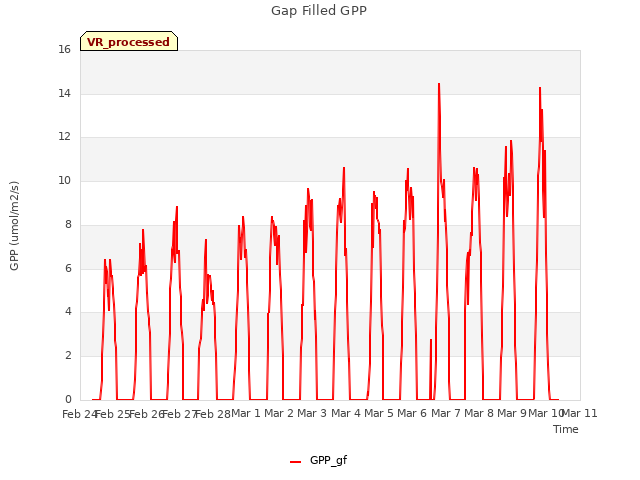 plot of Gap Filled GPP