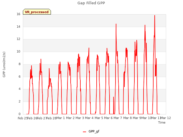 plot of Gap Filled GPP