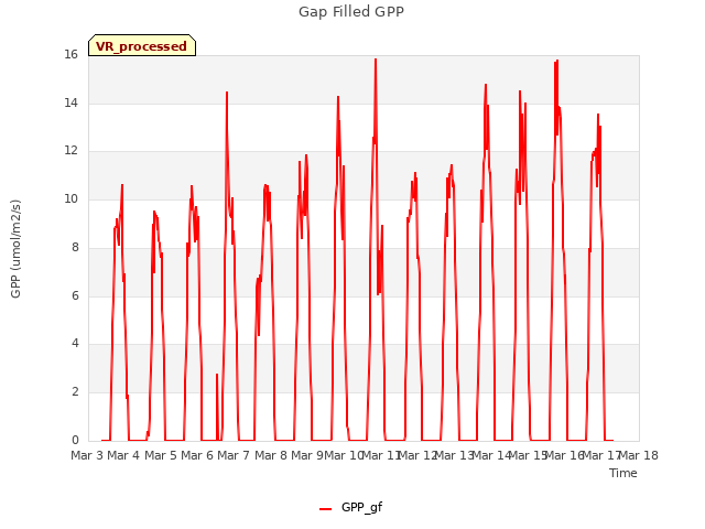 plot of Gap Filled GPP