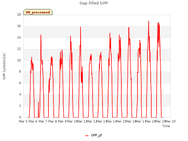 plot of Gap Filled GPP