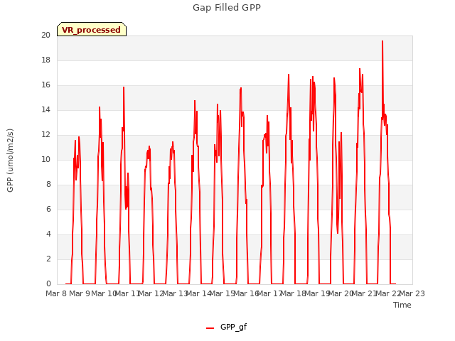 plot of Gap Filled GPP