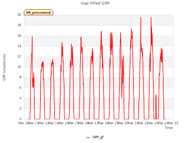 plot of Gap Filled GPP