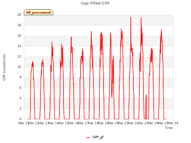 plot of Gap Filled GPP