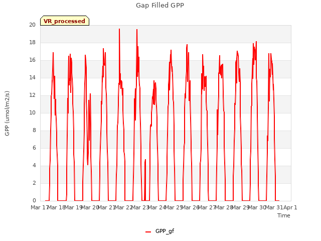 plot of Gap Filled GPP