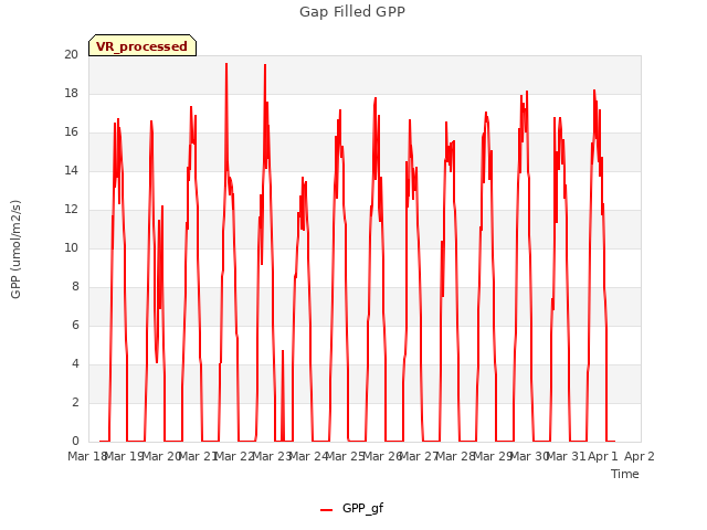 plot of Gap Filled GPP