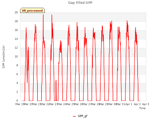 plot of Gap Filled GPP