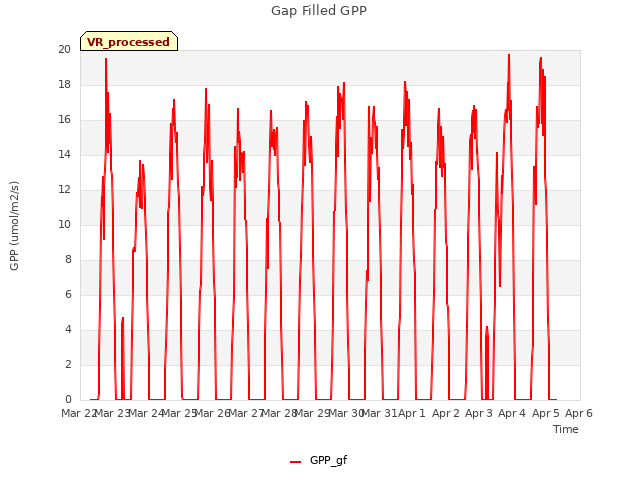 plot of Gap Filled GPP