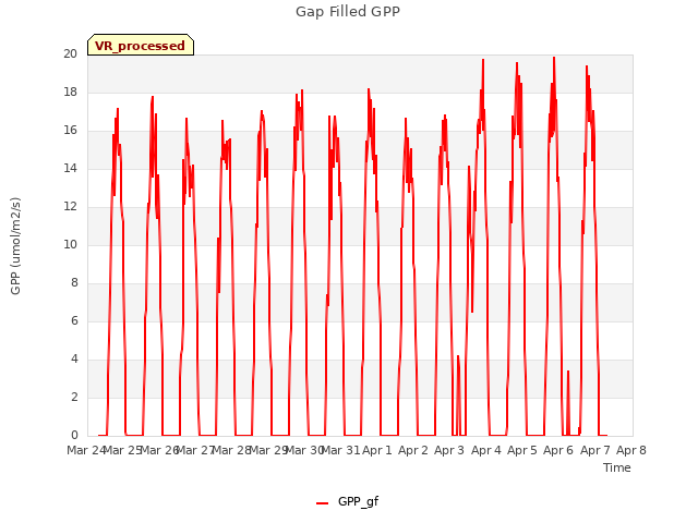 plot of Gap Filled GPP