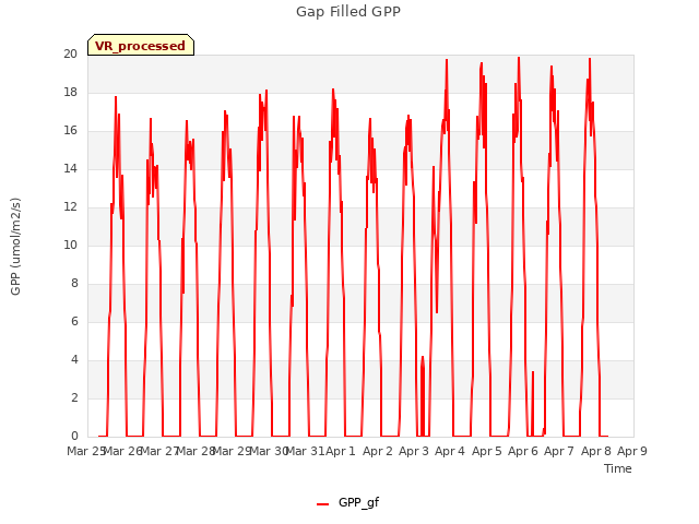 plot of Gap Filled GPP