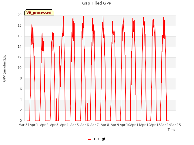 plot of Gap Filled GPP