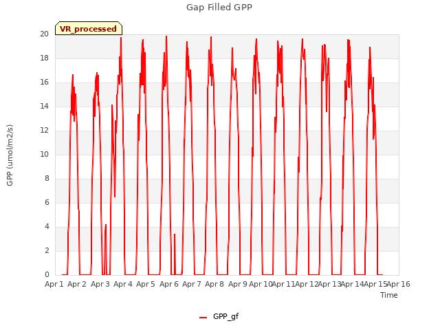 plot of Gap Filled GPP