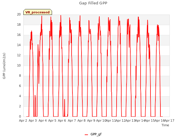 plot of Gap Filled GPP