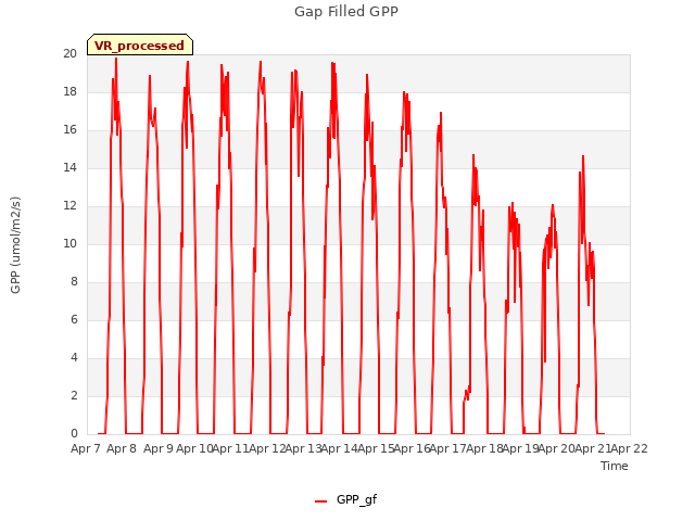 plot of Gap Filled GPP