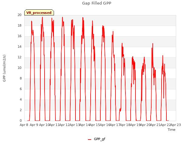 plot of Gap Filled GPP