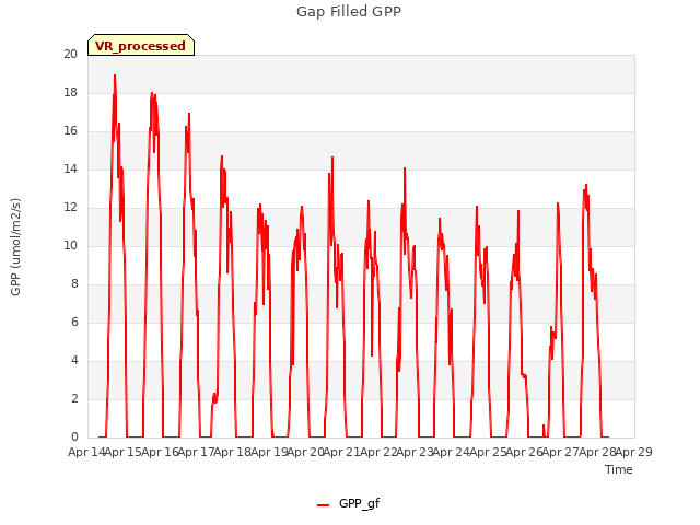 plot of Gap Filled GPP