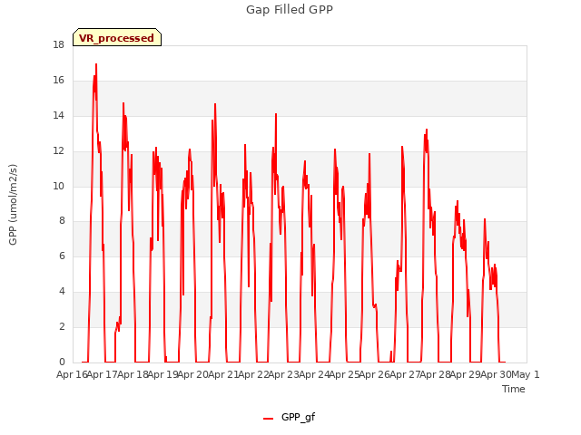 plot of Gap Filled GPP