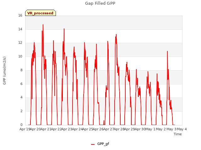 plot of Gap Filled GPP