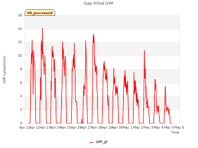 plot of Gap Filled GPP