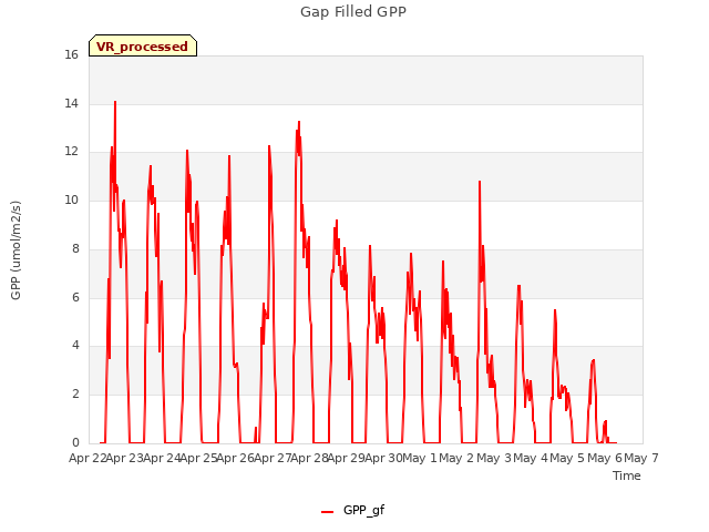 plot of Gap Filled GPP