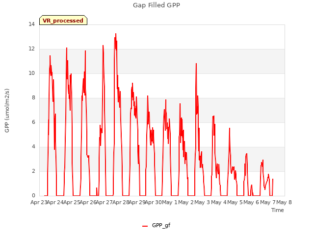 plot of Gap Filled GPP