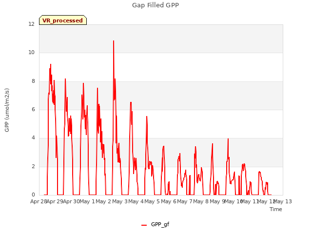 plot of Gap Filled GPP