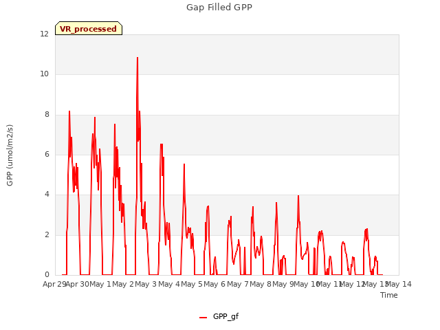 plot of Gap Filled GPP