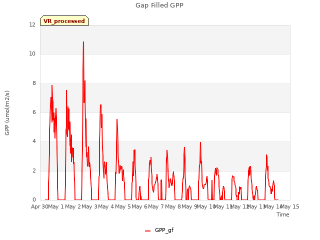 plot of Gap Filled GPP