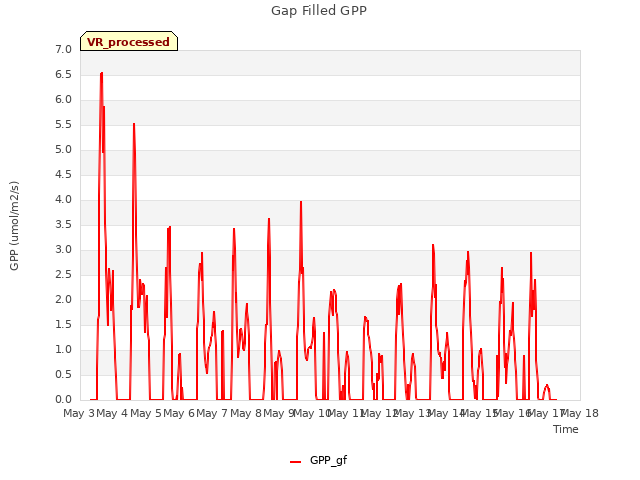 plot of Gap Filled GPP