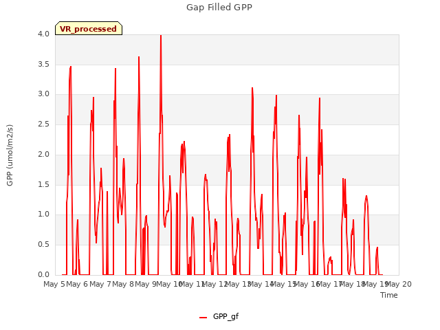 plot of Gap Filled GPP