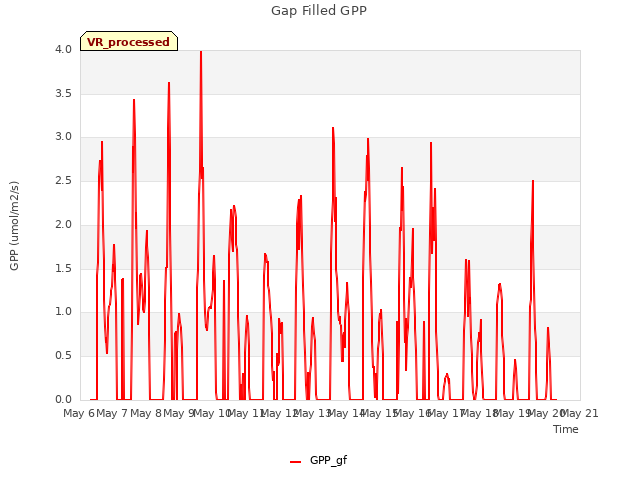 plot of Gap Filled GPP