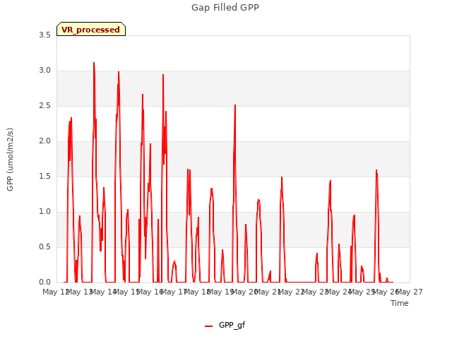 plot of Gap Filled GPP