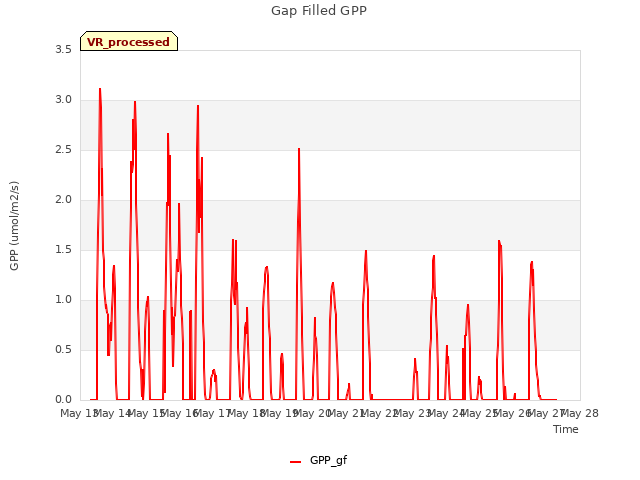 plot of Gap Filled GPP