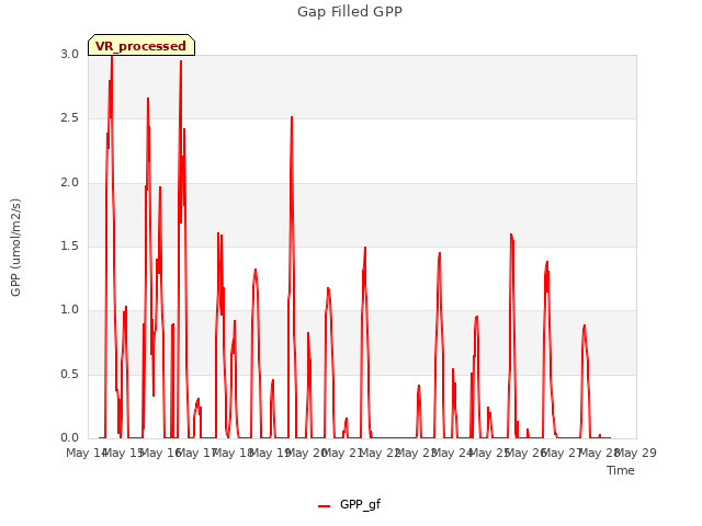 plot of Gap Filled GPP