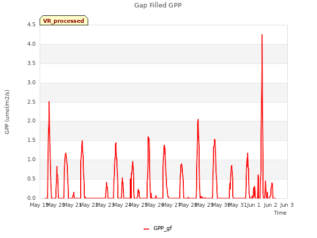 plot of Gap Filled GPP