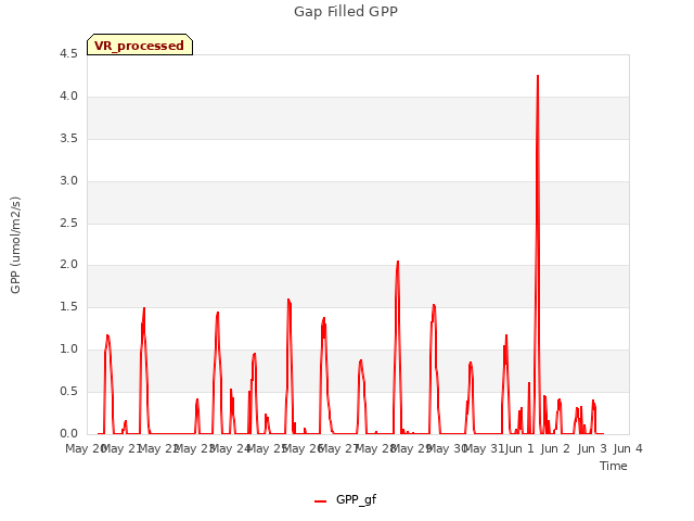 plot of Gap Filled GPP