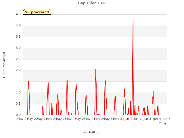 plot of Gap Filled GPP