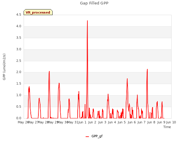 plot of Gap Filled GPP