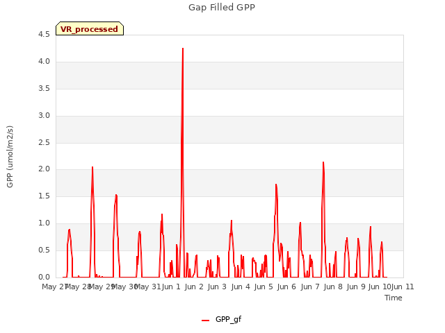 plot of Gap Filled GPP
