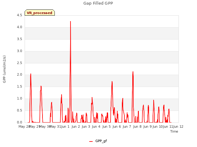 plot of Gap Filled GPP