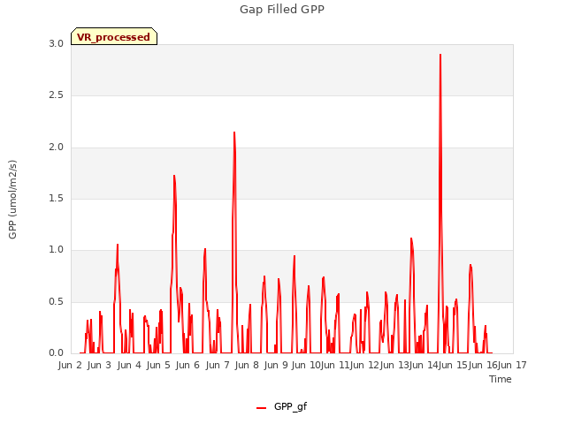 plot of Gap Filled GPP