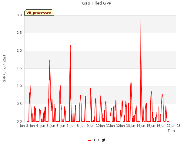 plot of Gap Filled GPP