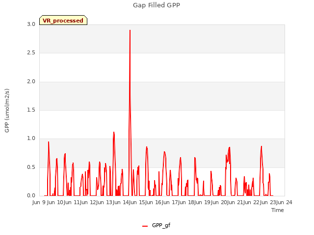 plot of Gap Filled GPP