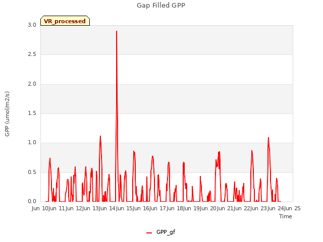 plot of Gap Filled GPP