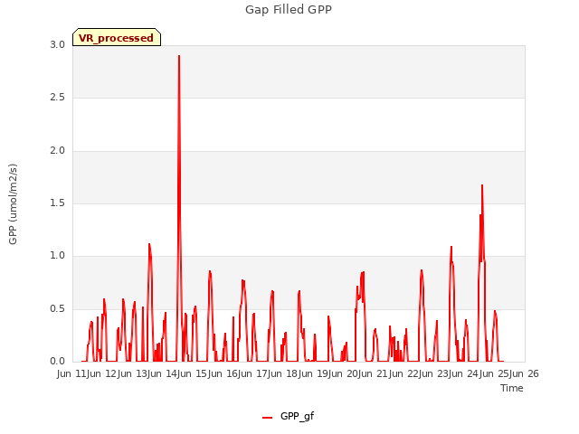 plot of Gap Filled GPP